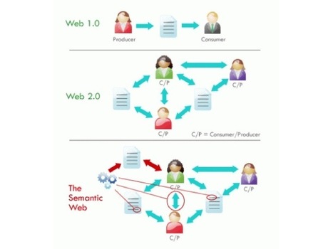 Web 1.0 vs Web 2.0 vs Web 3.0 vs Web 4.0 - A bird's eye on the evolution and definition | iGeneration - 21st Century Education (Pedagogy & Digital Innovation) | Scoop.it
