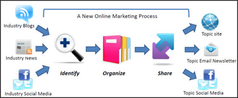 The Content Curation Process | Content Curation World | Scoop.it