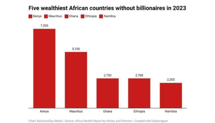 Here are 5 wealthy African countries without dollar billionaires | Family Office & Billionaire Report - Empowering Family Dynasties | Scoop.it