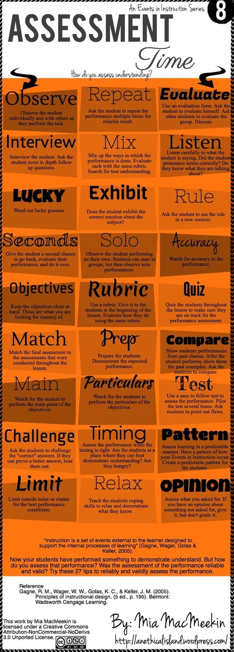 Events in Instruction- How Do You Assess Understanding? Infographic | The 21st Century | Scoop.it