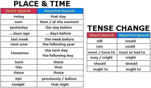 indirect-speech-for-all-tenses-rules-and-deta