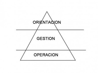 #RRHH El proceso empresarial y la Pirámide Orientación / Gestión / Operación. por @_Orientar_ | #HR #RRHH Making love and making personal #branding #leadership | Scoop.it
