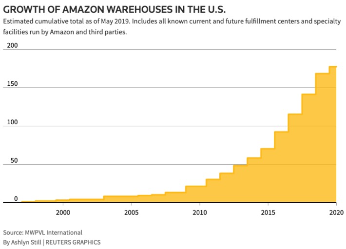 Amazon continues to expand the use of robots in its warehouses via @Reuters | WHY IT MATTERS: Digital Transformation | Scoop.it