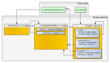 How do JavaScript closures work under the hood | JavaScript for Line of Business Applications | Scoop.it