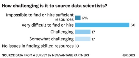 There's No Panacea for the Big Data Talent Gap - blogs.hbr.org (blog) | Global Organization Trends | Scoop.it