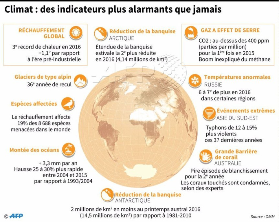Alors que les 196 pays signataires de l'accord de Paris sur le climat se retrouvent &agrave; partir de lundi &agrave; Bonn, des indicateurs alarmants #AFP | Veille territoriale AURH | Scoop.it