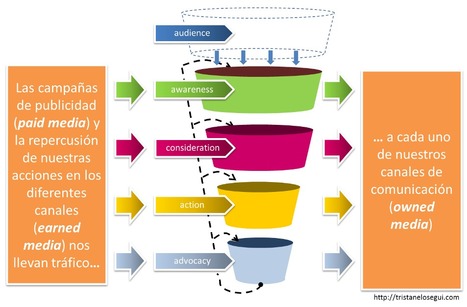 La convergencia de medios como estrategia online | Seo, Social Media Marketing | Scoop.it