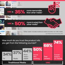 Millennials Love User-Generated Content [Infographic] | Peer2Politics | Scoop.it