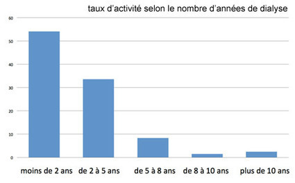 travailler avec la dialyse ou la greffe, un défi ? les résultats d'une grande enquête... - Renaloo - Insuffisance rénale chronique, hémodialyse, dialyse péritonéale, greffe de rein, transplantation... | Public Health - Santé Publique | Scoop.it