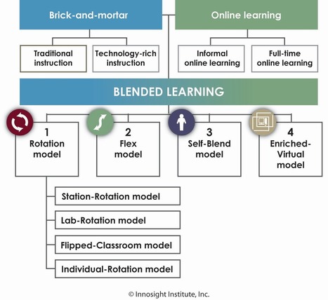 6 Models of Blended Learning | Educación y TIC | Scoop.it