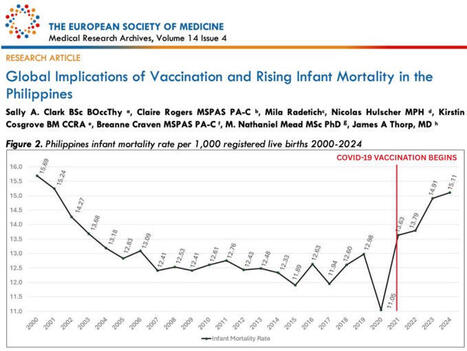 BREAKING STUDY: Infant Mortality SURGED 37% and Birth Defect Deaths JUMPED 46% Since 2020 Using official Philippine government data, we found 20 years of declining infant mortality were ERASED in&hellip;... | H&eacute;sitations Vaccinales: Observatoire HESIVAXs | Scoop.it