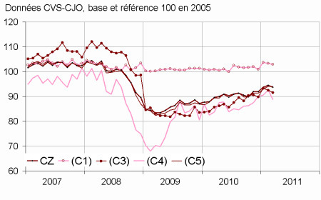 En mars 2011, la production manufacturi&egrave;re baisse de 1,0 % | Argent et Economie "AutreMent" | Scoop.it