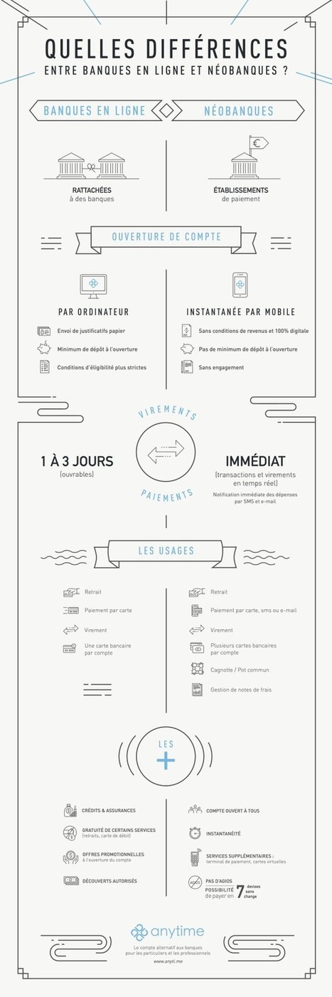 #Infographie : Comment reconna&icirc;tre une n&eacute;obanque d'une banque en ligne ? - Maddyness | Mobile & Paiement | Scoop.it
