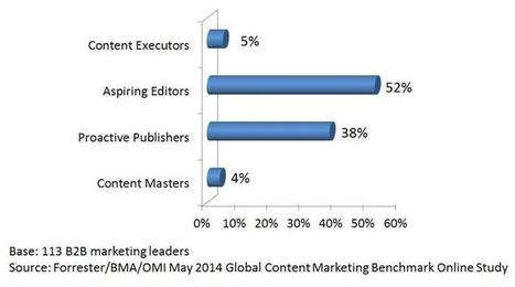 Most B2B Marketers Struggle To Create Engaging Content - Forrester | Digital-News on Scoop.it today | Scoop.it