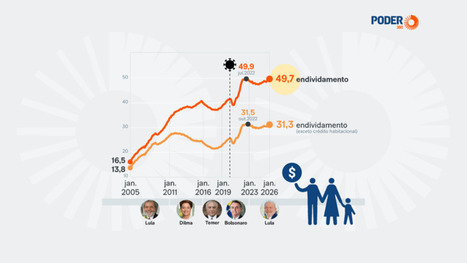 Endividamento das fam&iacute;lias se aproxima da m&aacute;xima hist&oacute;rica, diz BC | Inova&ccedil;&atilde;o Educacional | Scoop.it