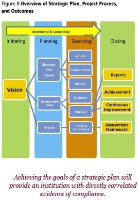 How to Use Project Management Tools to Integrate Strategic Planning Implementation and the Accreditation Cycle | IPAD, un nuevo concepto socio-educativo! | Scoop.it
