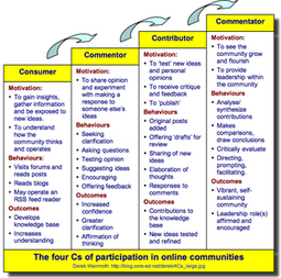 21st Century Learning: The Art of Building Virtual Communities | Networked learning | Scoop.it