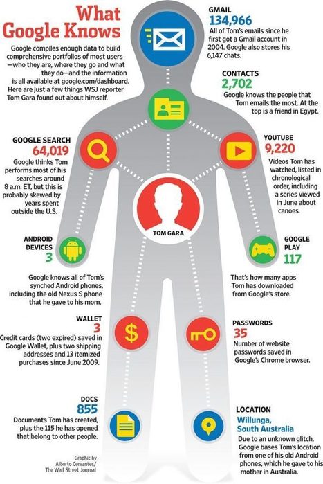 What Google Knows | Digital Delights - Digital Tribes | Scoop.it
