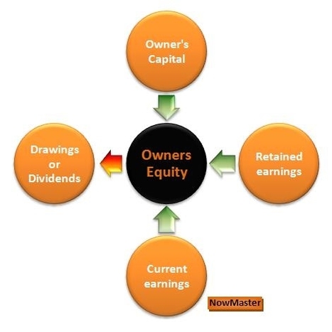 What is 'owners equity' in Accounting?◄Click here | Basic Accounting Concepts | Scoop.it