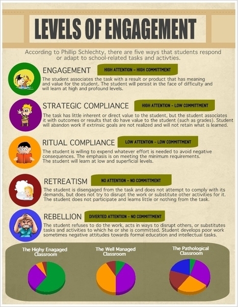 The Five Levels of Student Engagement (Infographic) | Pédagogie & Technologie | Scoop.it