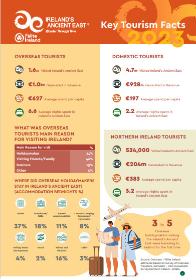 Fáilte Ireland Research: Key Tourism Facts 2023 -Ireland's Ancient East | Tourism Performance | Scoop.it