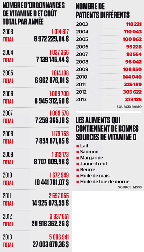 Les ordonnances de vitamine « soleil » ont coûté 27 M $ en 2013 | ITERG - Nutrition, Santé et Biochimie des Lipides | Scoop.it