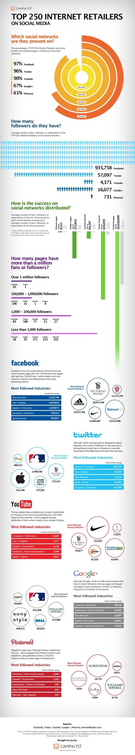 Top Social Internet Retailers [Infographic] | Business Improvement and Social media | Scoop.it