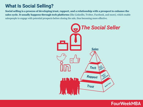Social Selling: How to Use Social Selling To Grow Your Business | Bonnes Pratiques Web & Cloud | Scoop.it
