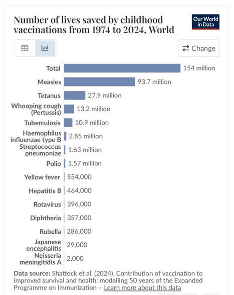 #childhoodvaccines #rfkjr #antivaxxer #livessaved | Daniel Goldstein, MD | H&eacute;sitations Vaccinales: Observatoire HESIVAXs | Scoop.it