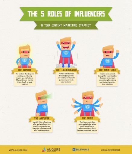5 Roles Influencers Can Play In A Content Marketing Strategy - Business 2 Community | Good Marketing | Scoop.it