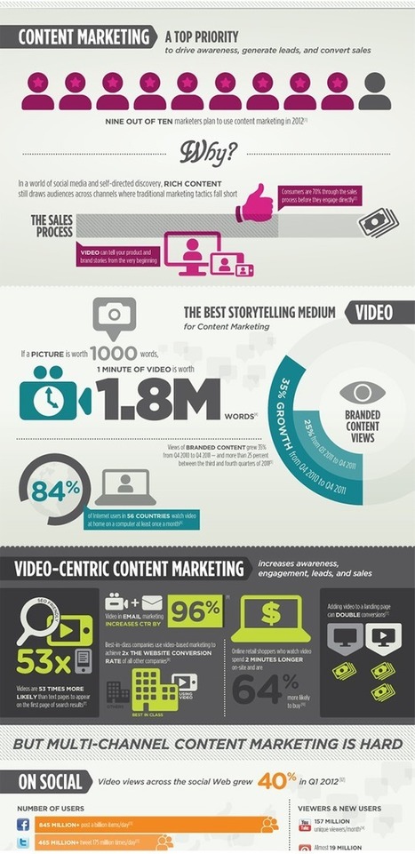 Brightcove | Make Content Marketing Work in a Social Mobile World | World's Best Infographics | Scoop.it