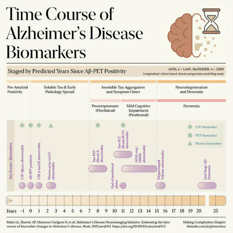 #neurology #dementia #alzheimers #biomarkers #prognosis | Pawan Kumar, PhD | Laboratory Medicine | Scoop.it