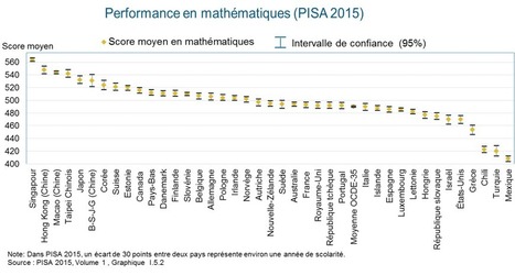 Prof de math en France : un métier en voie de disparition | Co-construire des savoirs | Scoop.it