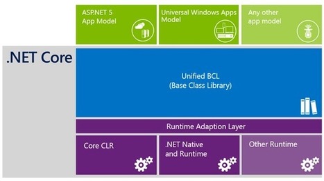 Understanding .NET 2015 | React & Web Development | Scoop.it