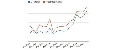 Why Facebook is bigger for content than you think: dark social traffic on mobile | Content curation trends | Scoop.it