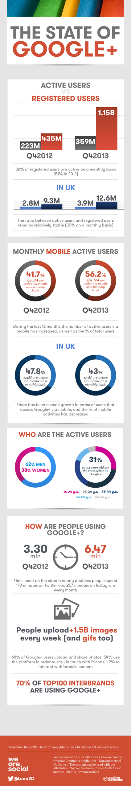 Google+ now has 1.15 billion users! | e-commerce & social media | Scoop.it