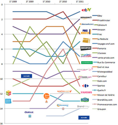 Les 15 sites de e-commerce les plus visit&eacute;s d&eacute;but 2011 en France | M-Market | Scoop.it