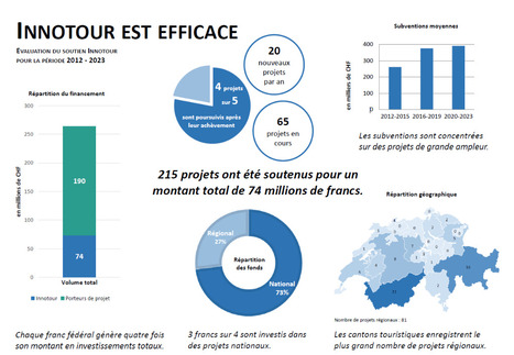 Evaluation d'Innotour, l'instrument d'innovation touristique de la Confédération | (Macro)Tendances Tourisme & Travel | Scoop.it