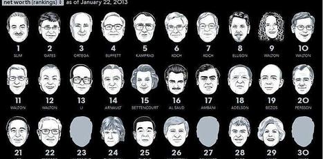 Aujourd'hui, Bernard Arnault est la quatorzième fortune mondiale | Chronique des Droits de l'Homme | Scoop.it