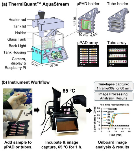 ThermiQuantTM AquaStream: A Portable Instrument for Quantitative Colorimetric Isothermal Nucleic Acid Amplification Reactions in Paper and Tube Formats | brvt | RMH | Scoop.it