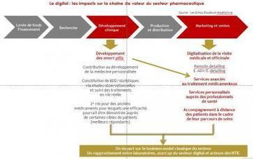 L’industrie pharmaceutique à l’heure du marketing digital | Le Cercle Les Echos | Digital Pharma news | Scoop.it