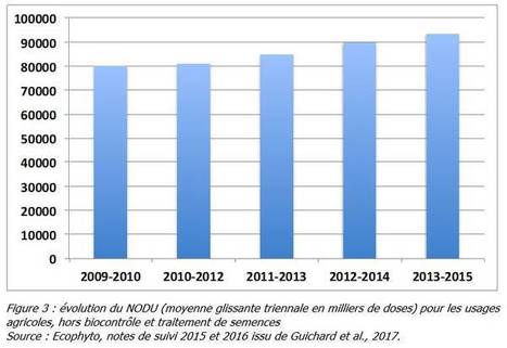 Quelque 700 millions d’euros d’argent public ont été investis dans la réduction des « phytos », pour un résultat global jusqu’à présent nul | EntomoNews | Scoop.it