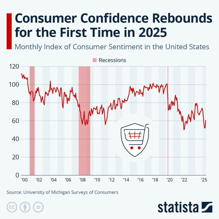 Chart: Consumer Confidence Rebounds for the First Time in 2025 | Statista | Business Report - Making A Difference | Scoop.it