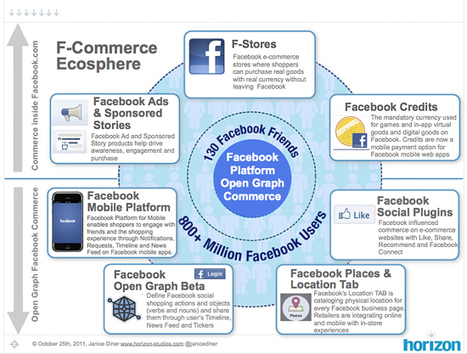 7 Dimensions of Facebook Commerce | information analyst | Scoop.it
