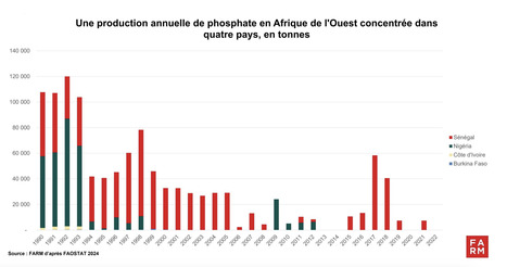 AFRIQUE : Phosphates ouest-africains : développer la production et anticiper les risques sanitaires  | AFRIQUES | Scoop.it