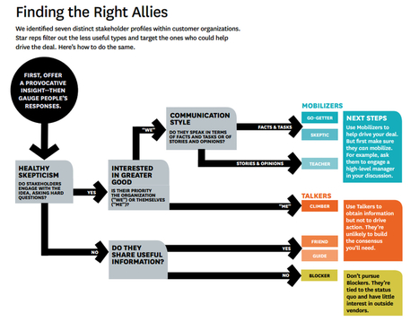 New #B2B sales techniques from Harvard Business Review | B2B OP TBS | Scoop.it