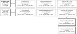 Pumping Iron in Australia: Prevalence, Trends and Sociodemographic Correlates of Muscle Strengthening Activity Participation from a National Sample of 195,926 Adults | Physical and Mental Health - Exercise, Fitness and Activity | Scoop.it