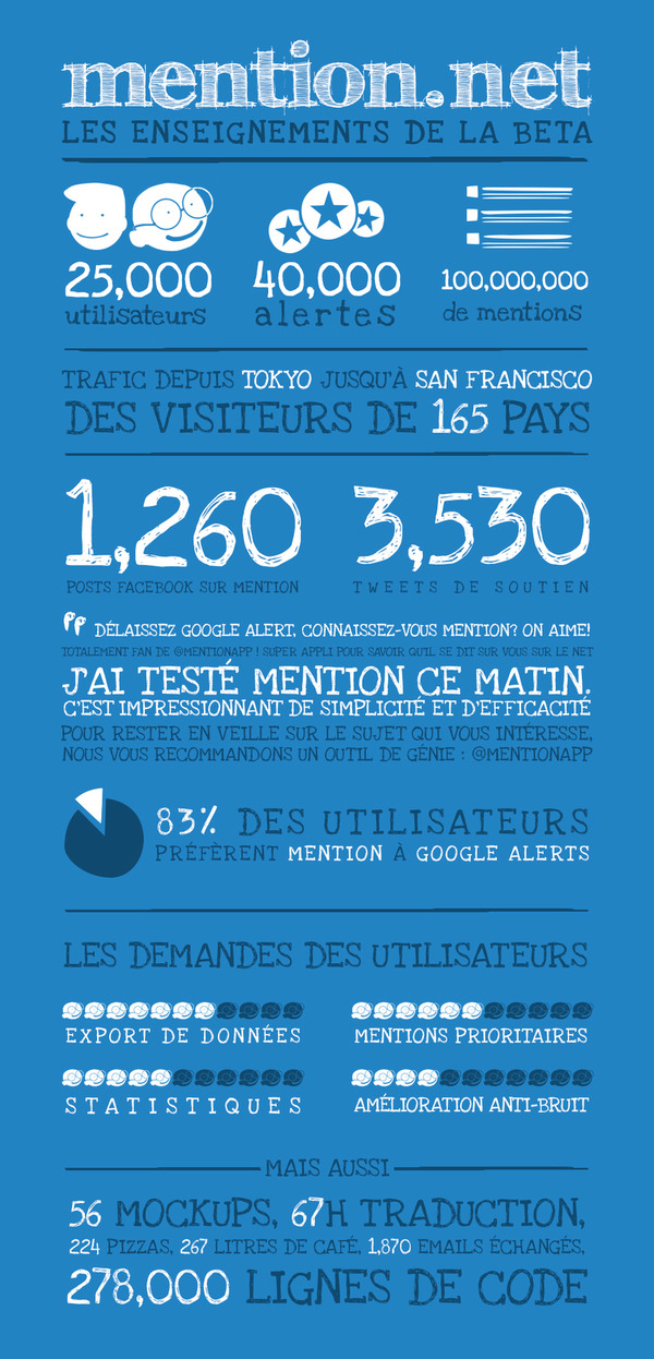 Mention.net, version 2 : puissance et simplicité pour la veille sur les médias sociaux | Curation, Veille et Outils | Scoop.it