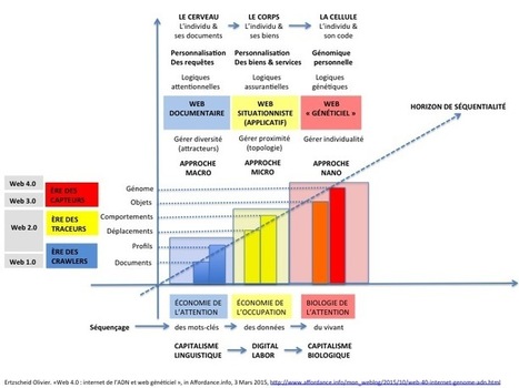 Web 4.0 : l'internet de l'ADN et le web généticiel | WHY IT MATTERS: Digital Transformation | Scoop.it