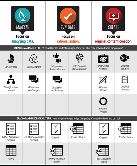 Blended and Online Assessment Taxonomy Design | Eclectic Technology | Scoop.it